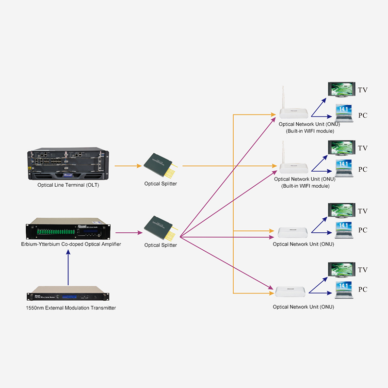 Řešení přístupu FTTH založené na 